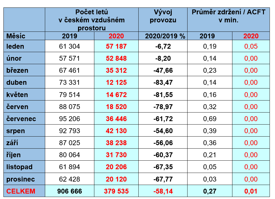 Tabulka - pocet letu a zpozdeni