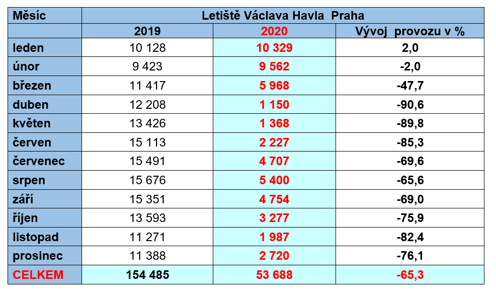 Tabulka - provoz letiste
